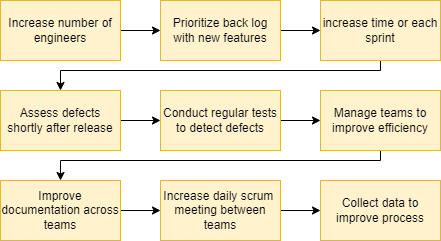 Process Improvement Diagram